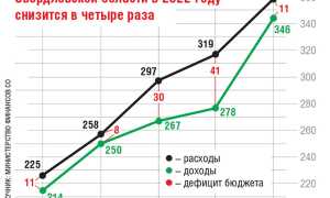 Размер зарплат в Екатеринбурге и в Свердловской области в 2022 году