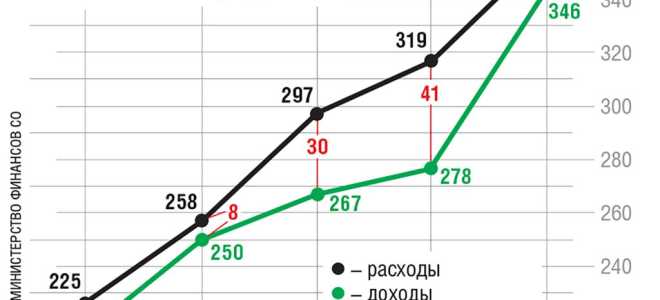 Размер зарплат в Екатеринбурге и в Свердловской области в 2022 году