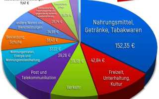 Социальная помощь и пособие по безработице в Германии