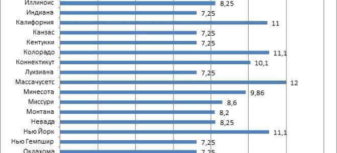 Какая средняя зарплата в америке – 2022