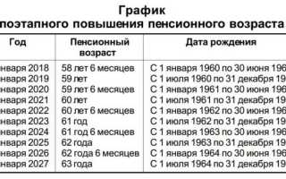 Таблица выхода на пенсию по годам рождения в России по новому закону