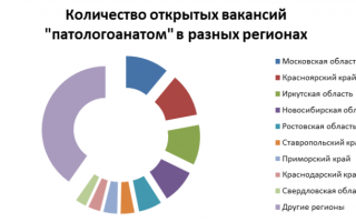 Средняя заработная плата патологоанатома в России в 2022 году: последние новости
