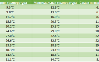 Погода в Греции по месяцам 2022 – температура воды и воздуха