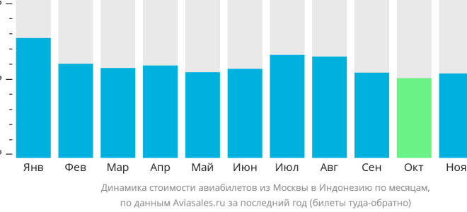 Прямой рейс из Москвы до Индонезии: сколько лететь, как сэкономить, особенности