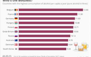 Самые пьющие страны мира в 2022 году: рейтинг Топ-18 и список ВОЗ