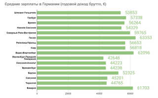 Средняя зарплата в Германии: по специальностям, по отраслям, по регионам