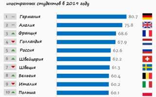 Рейтинг стран по уровню образования в 2022